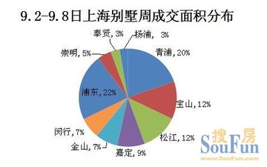 周成交量下滑約1成 1周均價近漲5千/㎡重回3萬/㎡以上