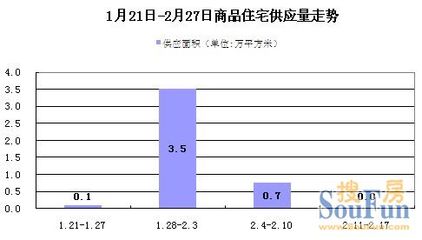 滬上周樓市量價齊跌 全市17區(qū)縣簽約量全線下滑